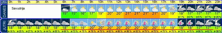 Wetter