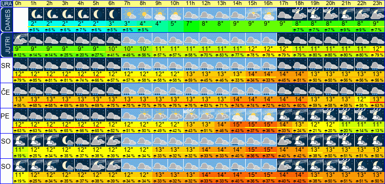 Vreme po urah 7 dni