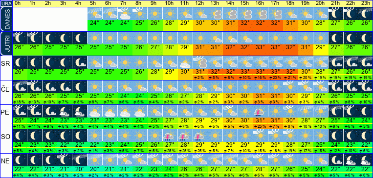 Wetter pro Stunde 7 Tage