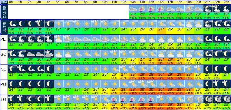 Wetter pro Stunde 7 Tage