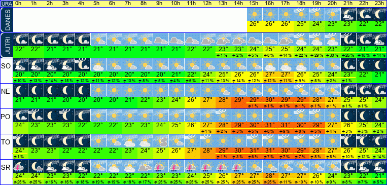 Wetter pro Stunde 7 Tage