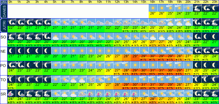 Wetter pro Stunde 7 Tage