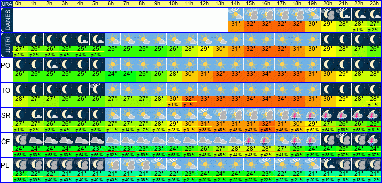 Wetter pro Stunde 7 Tage