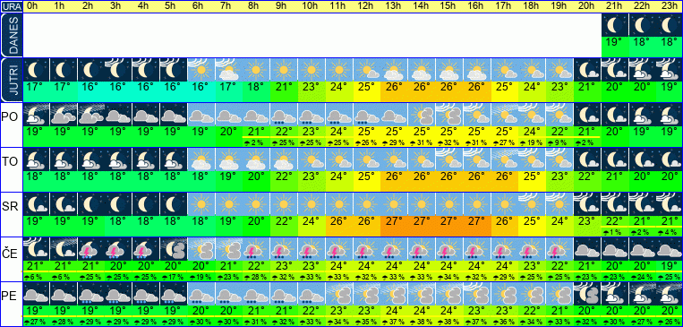 Wetter pro Stunde 7 Tage
