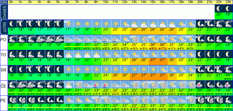 Wetter pro Stunde 7 Tage