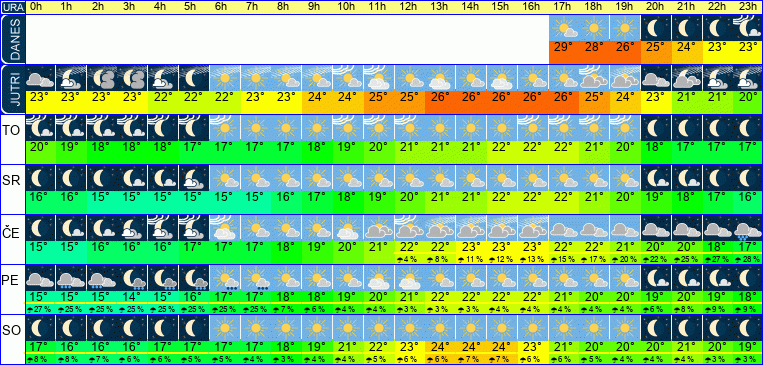 Wetter pro Stunde 7 Tage
