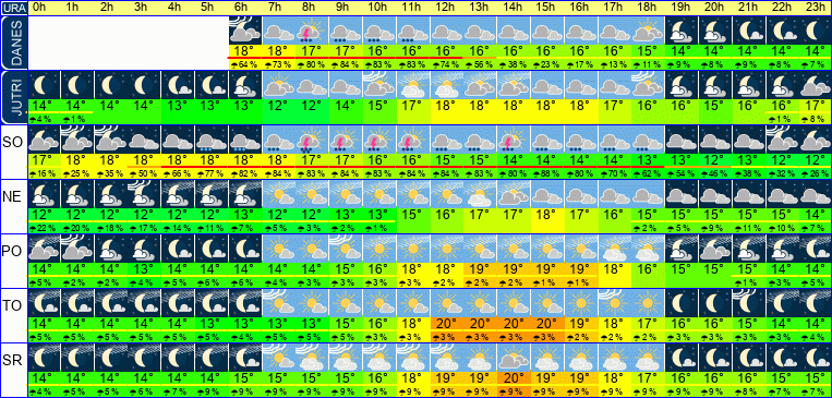 Wetter pro Stunde 7 Tage