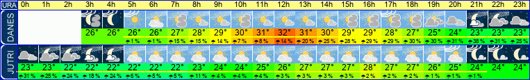 vreme