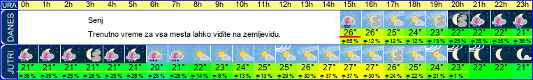 vreme