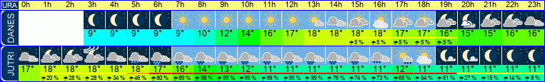 vreme