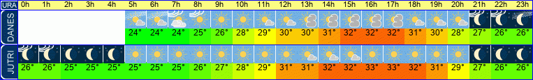 Wetter