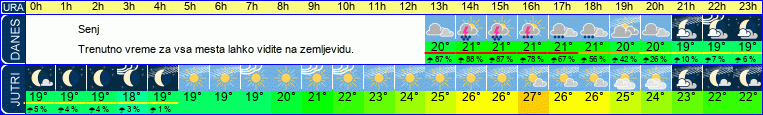 Wetter
