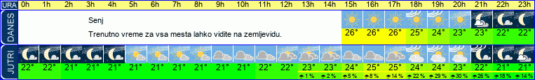 Wetter