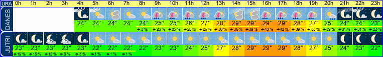 vreme