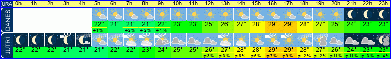 Wetter