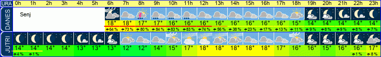 Wetter