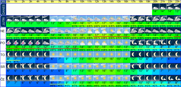 Vreme po urah 7 dni