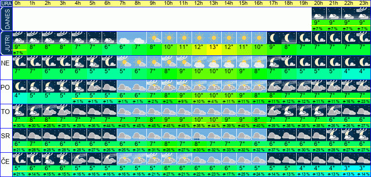 Vreme po urah 7 dni