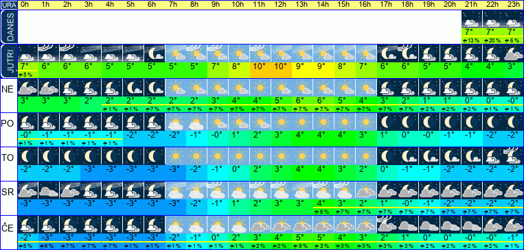 Vreme po urah 7 dni