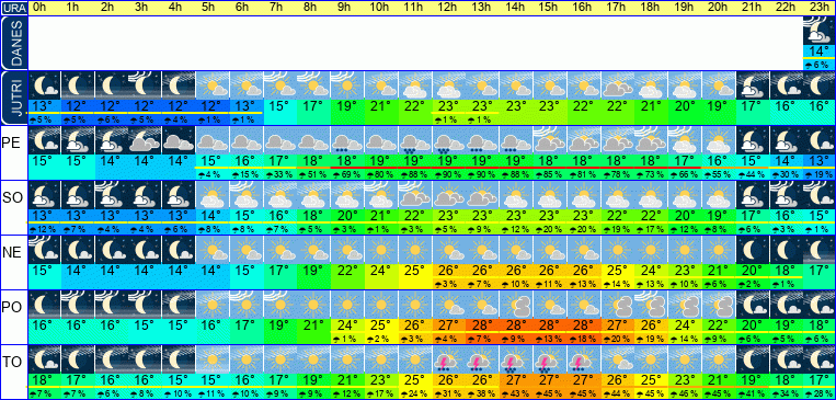Wetter pro Stunde 7 Tage