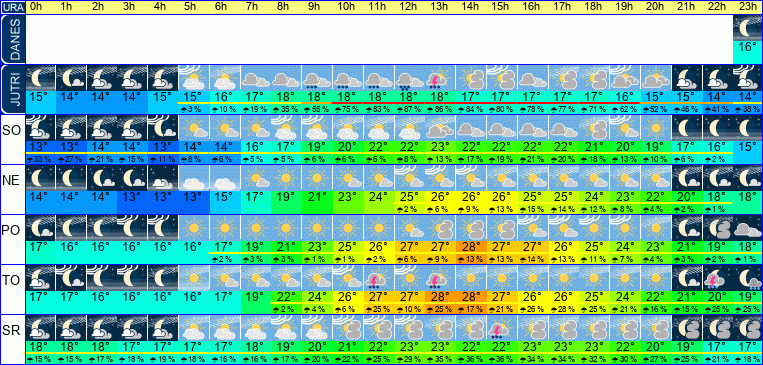 Wetter pro Stunde 7 Tage