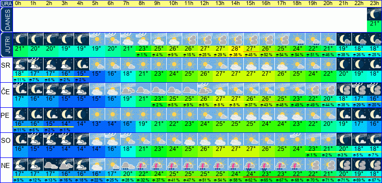 Wetter pro Stunde 7 Tage