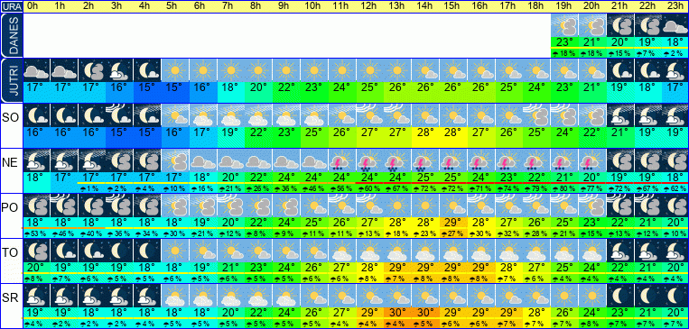 Wetter pro Stunde 7 Tage