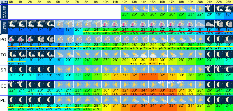 Wetter pro Stunde 7 Tage