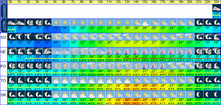 Wetter pro Stunde 7 Tage