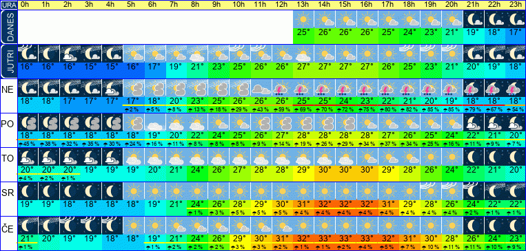 Wetter pro Stunde 7 Tage