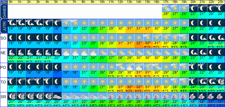 Wetter pro Stunde 7 Tage