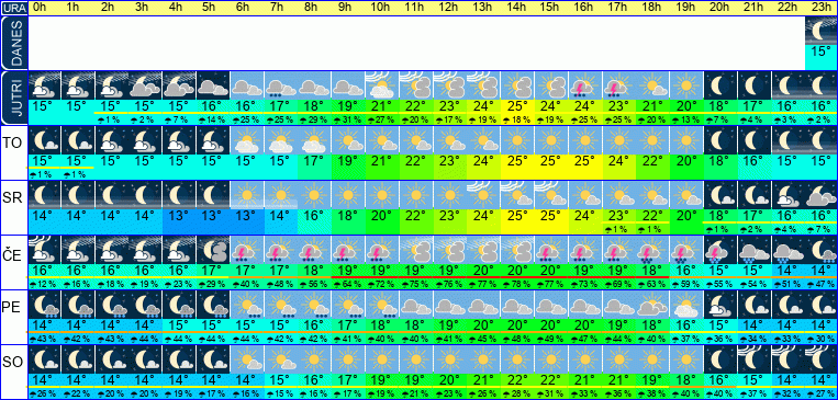 Wetter pro Stunde 7 Tage