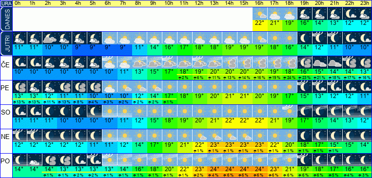 Wetter pro Stunde 7 Tage