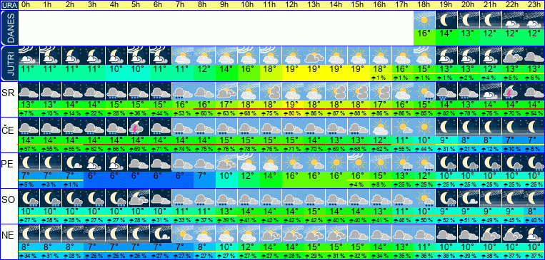 Wetter pro Stunde 7 Tage