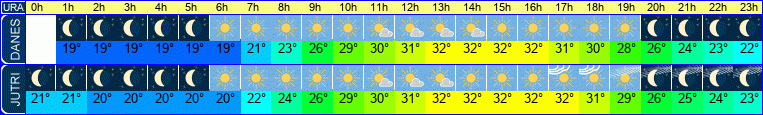 vreme