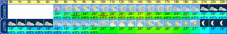 vreme