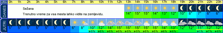 vreme