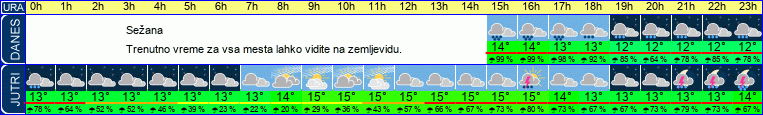 vreme