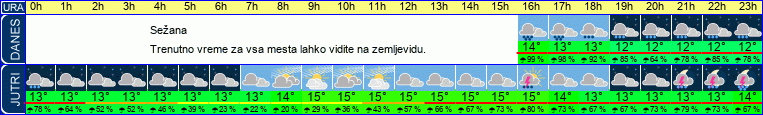 vreme