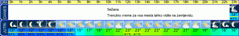 Wetter