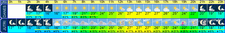 Wetter