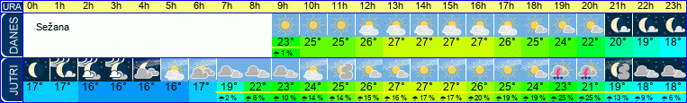 Wetter