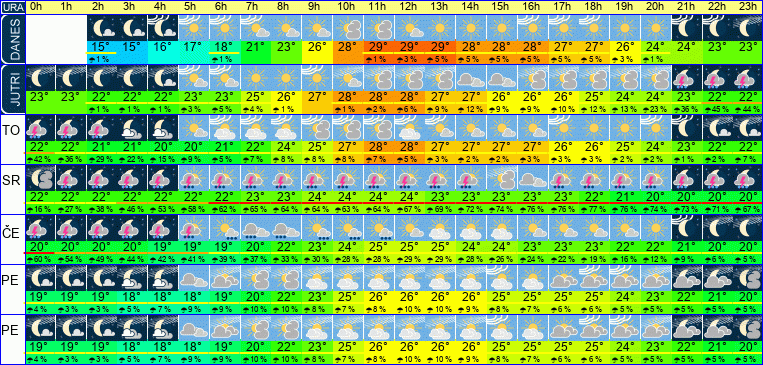 Wetter pro Stunde 7 Tage
