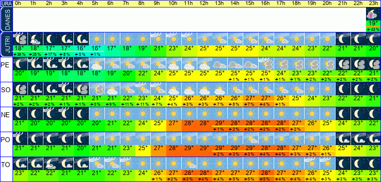 Wetter pro Stunde 7 Tage