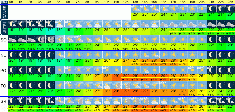 Wetter pro Stunde 7 Tage