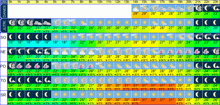 Wetter pro Stunde 7 Tage