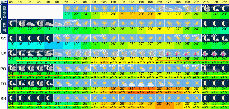 Wetter pro Stunde 7 Tage