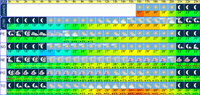 Wetter pro Stunde 7 Tage
