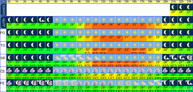 Wetter pro Stunde 7 Tage