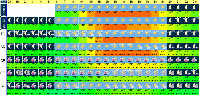 Wetter pro Stunde 7 Tage